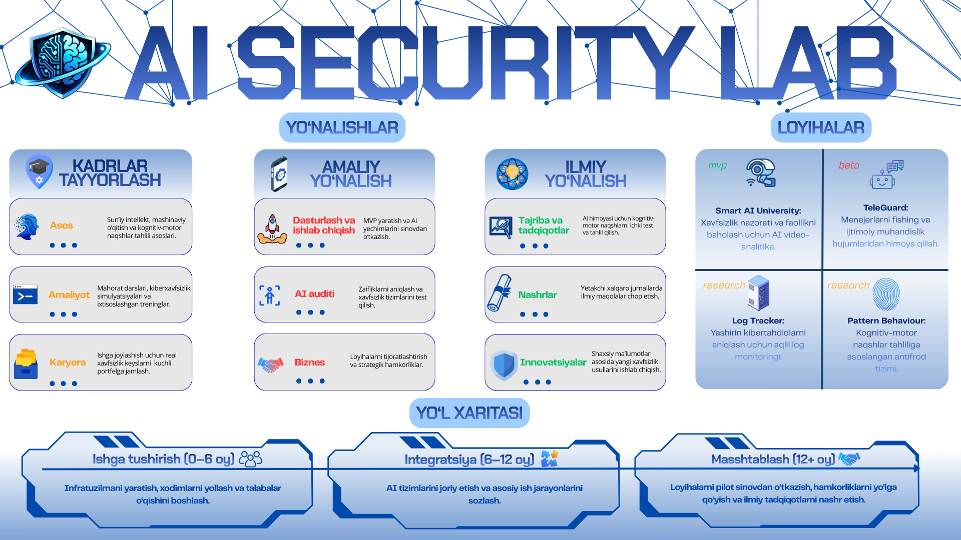 AI Security Lab roadmap and project map